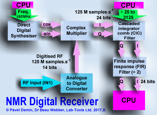 NMR Spectrometer Digital Receiver block diagram